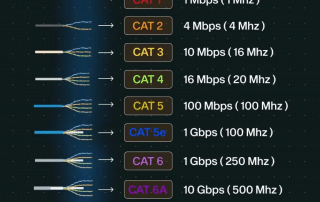 cat kablolar arasındaki fark